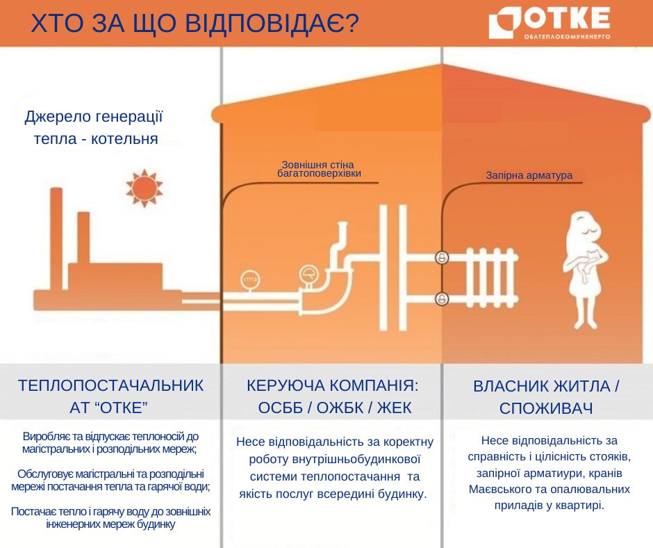 АТ ОТКЕ_зони відповідальності