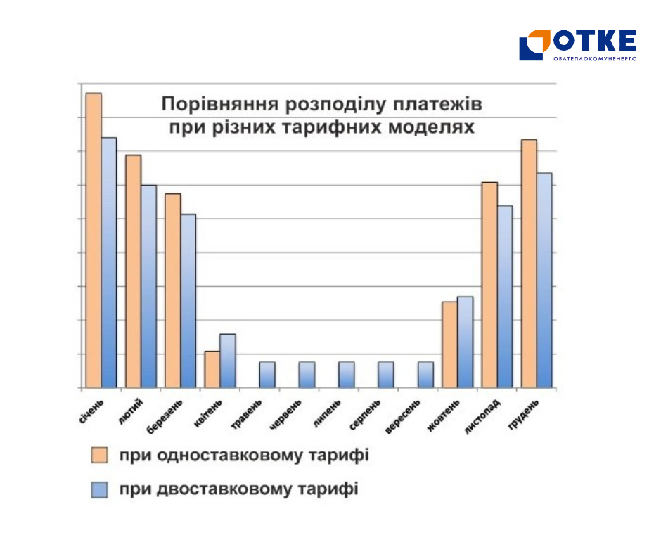 АТ_ОТКЕДвоставковий_тариф_розрахунок